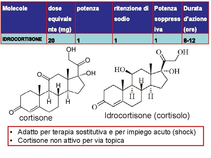 Molecole dose equivale nte (mg) cortisone potenza ritenzione di Potenza sodio Durata soppress d’azione