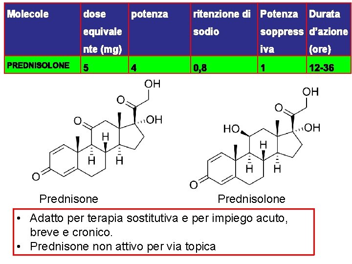 Molecole dose equivale nte (mg) potenza ritenzione di Potenza sodio soppress d’azione iva •