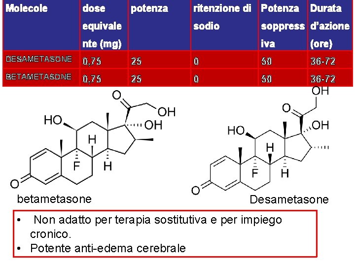 Molecole dose potenza equivale ritenzione di Potenza sodio nte (mg) Durata soppress d’azione iva