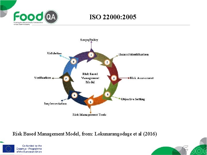 ISO 22000: 2005 Risk Based Management Model, from: Lokunarangodage et al (2016) 