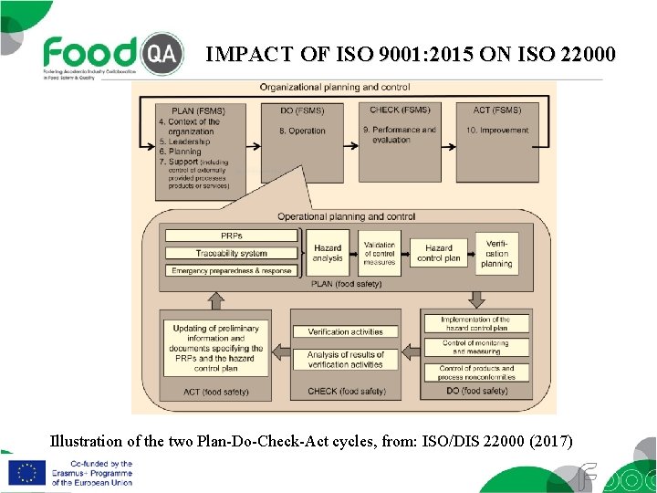 IMPACT OF ISO 9001: 2015 ON ISO 22000 Illustration of the two Plan-Do-Check-Act cycles,