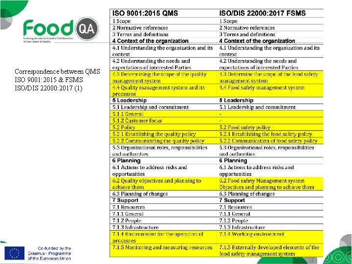 Correspondence between QMS ISO 9001: 2015 & FSMS ISO/DIS 22000: 2017 (1) 