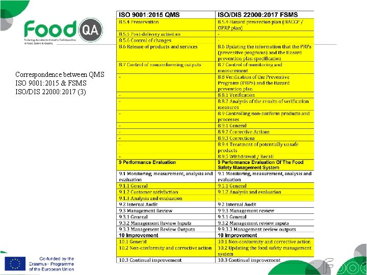 Correspondence between QMS ISO 9001: 2015 & FSMS ISO/DIS 22000: 2017 (3) 