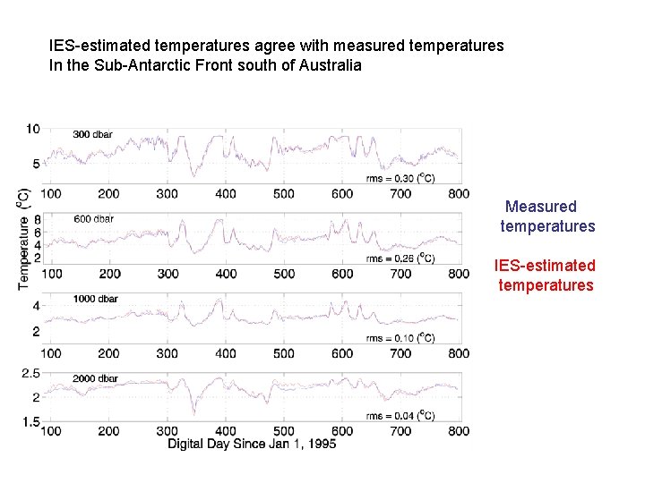 IES-estimated temperatures agree with measured temperatures In the Sub-Antarctic Front south of Australia Measured