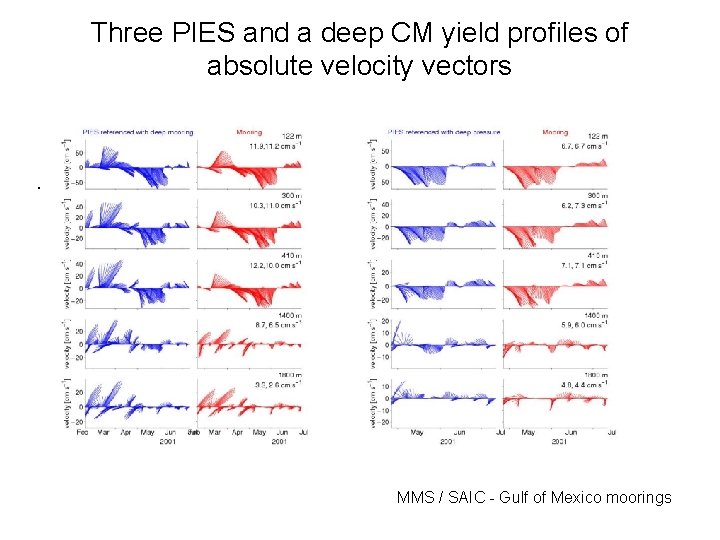 Three PIES and a deep CM yield profiles of absolute velocity vectors . MMS