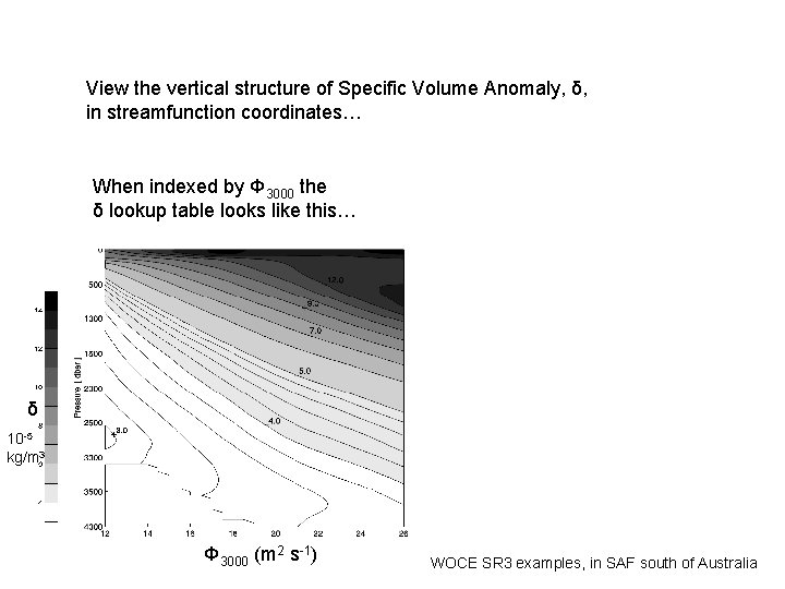View the vertical structure of Specific Volume Anomaly, δ, in streamfunction coordinates… When indexed