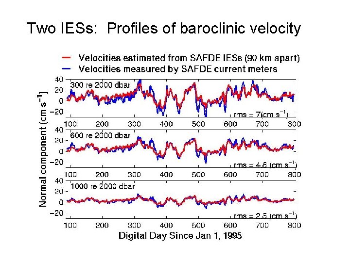 Two IESs: Profiles of baroclinic velocity 
