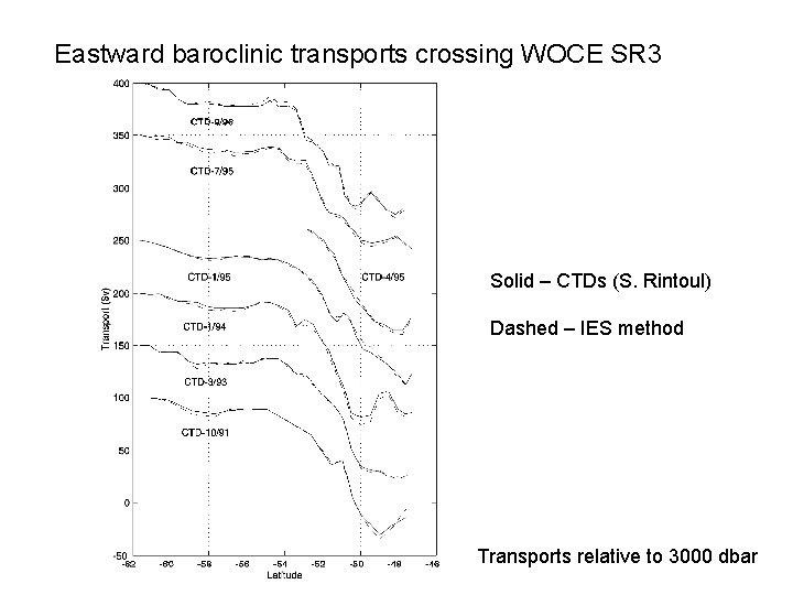 Eastward baroclinic transports crossing WOCE SR 3 Solid – CTDs (S. Rintoul) Dashed –
