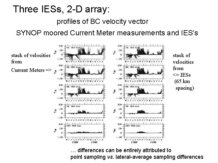 Three IESs, 2 -D array: profiles of BC velocity vector SYNOP moored Current Meter