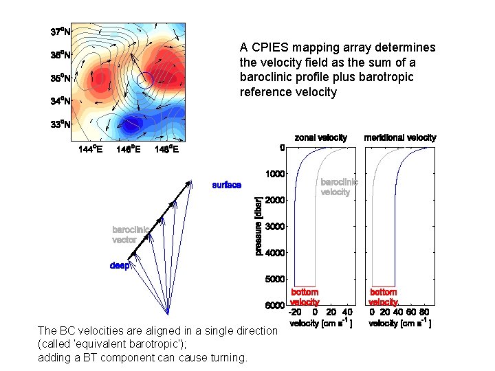 A CPIES mapping array determines the velocity field as the sum of a baroclinic
