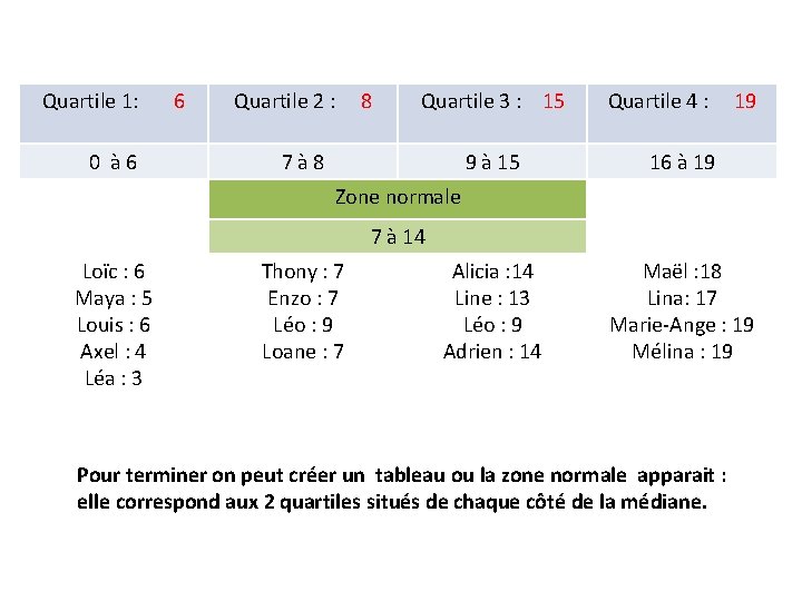 Quartile 1: 0 à 6 6 Quartile 2 : 8 Quartile 3 : 15 Quartile 1: 0 à 6 6 Quartile 2 : 8 Quartile 3 : 15