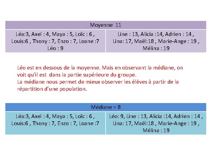 Moyenne 11 Léa: 3, Axel : 4, Maya : 5, Loïc : 6 , Moyenne 11 Léa: 3, Axel : 4, Maya : 5, Loïc : 6 ,
