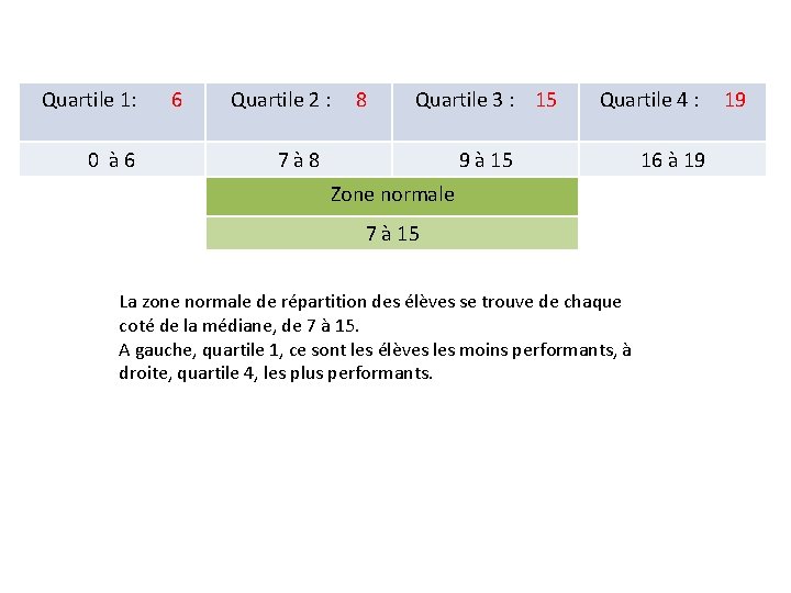 Quartile 1: 0 à 6 6 Quartile 2 : 8 Quartile 3 : 15 Quartile 1: 0 à 6 6 Quartile 2 : 8 Quartile 3 : 15