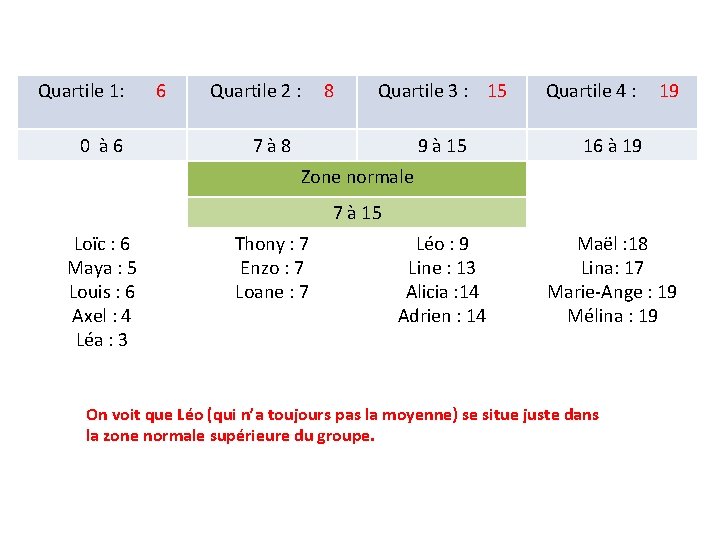 Quartile 1: 0 à 6 6 Quartile 2 : 8 Quartile 3 : 15 Quartile 1: 0 à 6 6 Quartile 2 : 8 Quartile 3 : 15