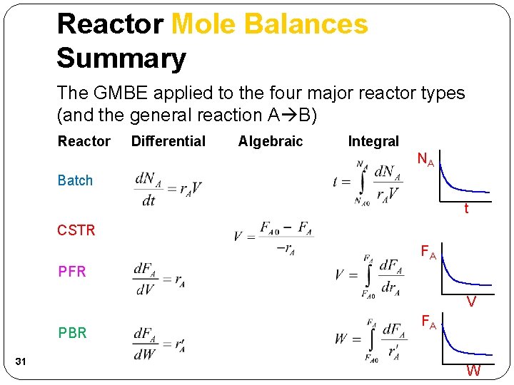 Reactor Mole Balances Summary The GMBE applied to the four major reactor types (and Reactor Mole Balances Summary The GMBE applied to the four major reactor types (and