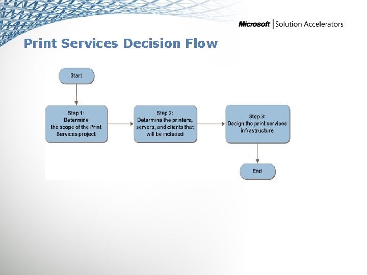 Print Services Decision Flow MAP w/ CAL Tracker SCM ITA 