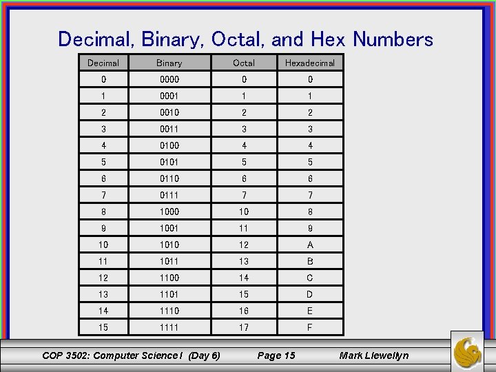 Decimal, Binary, Octal, and Hex Numbers Decimal Binary Octal Hexadecimal 0 0000 0 0