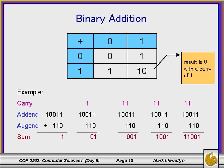 Binary Addition + 0 1 0 0 1 10 result is 0 with a