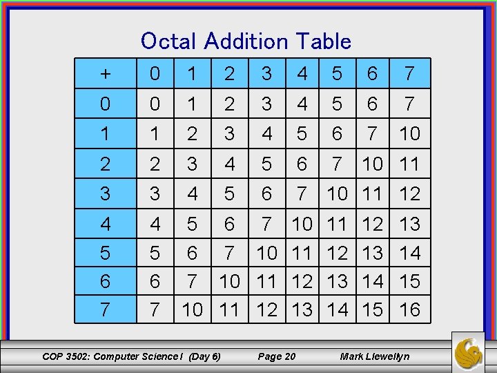 Octal Addition Table + 0 1 2 3 4 5 6 7 0 0