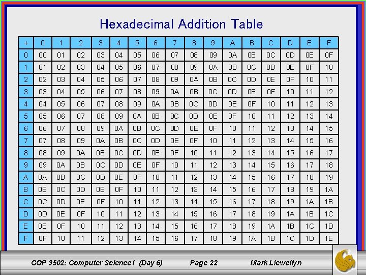 Hexadecimal Addition Table + 0 1 2 3 4 5 6 7 8 9