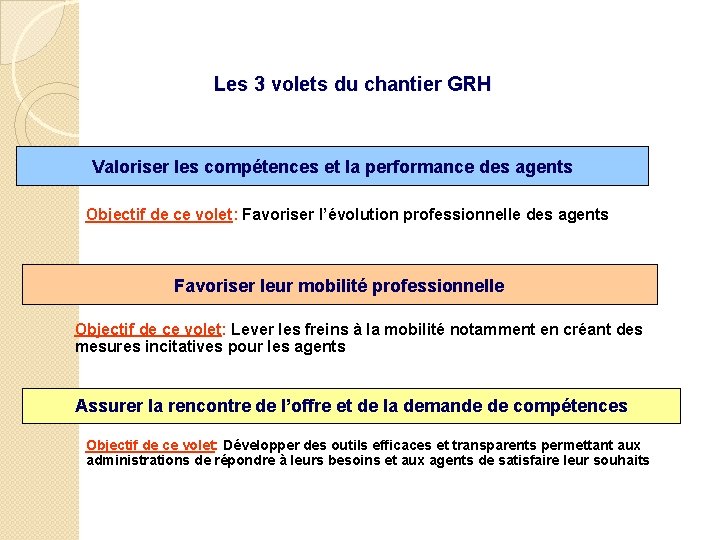 Les 3 volets du chantier GRH Valoriser les compétences et la performance des agents