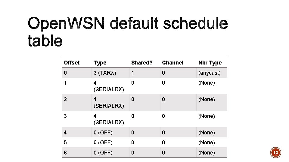 Offset Type Shared? Channel Nbr Type 0 3 (TXRX) 1 0 (anycast) 1 4