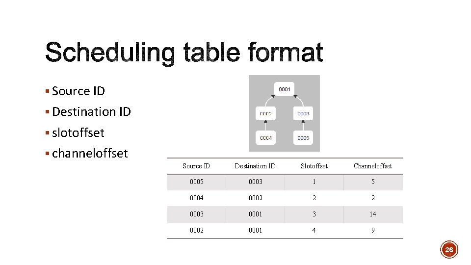 § Source ID § Destination ID § slotoffset § channeloffset Source ID Destination ID