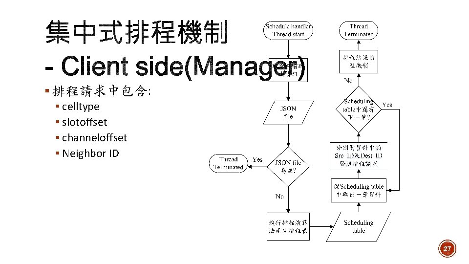§ 排程請求中包含: § celltype § slotoffset § channeloffset § Neighbor ID 27 