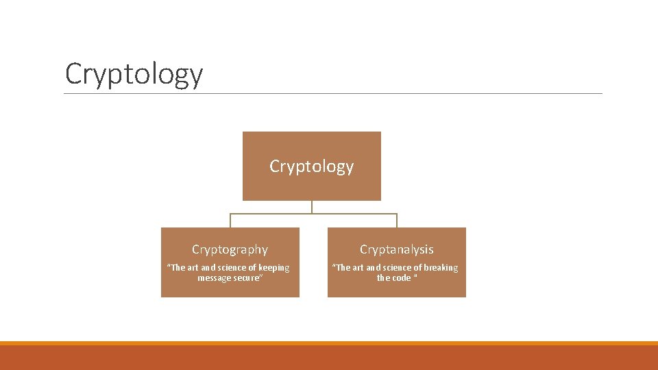 Cryptology Cryptography Cryptanalysis “The art and science of keeping message secure” “The art and Cryptology Cryptography Cryptanalysis “The art and science of keeping message secure” “The art and
