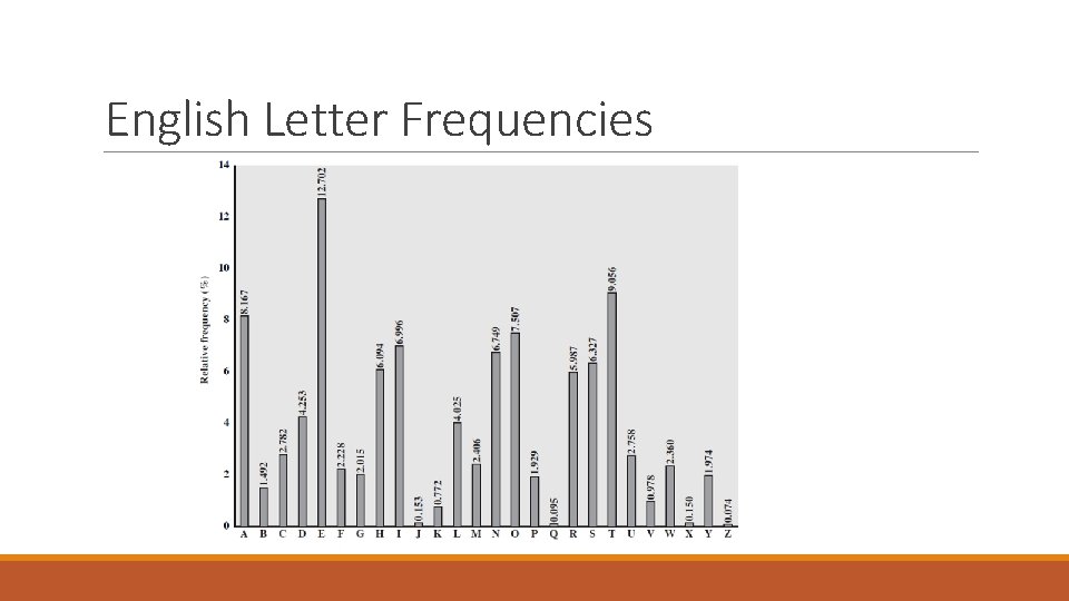English Letter Frequencies English Letter Frequencies