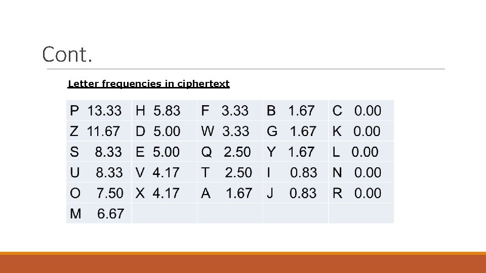 Cont. Letter frequencies in ciphertext Cont. Letter frequencies in ciphertext