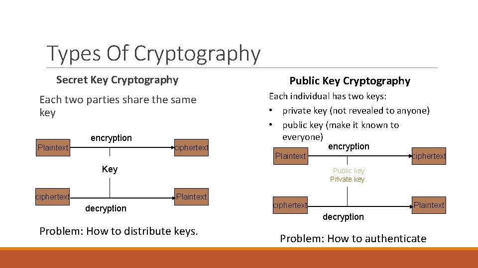 Types Of Cryptography Secret Key Cryptography Public Key Cryptography Each two parties share the Types Of Cryptography Secret Key Cryptography Public Key Cryptography Each two parties share the