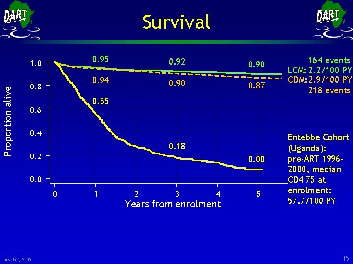 Survival Proportion alive 1. 0 0. 8 0. 95 0. 92 0. 90 0.