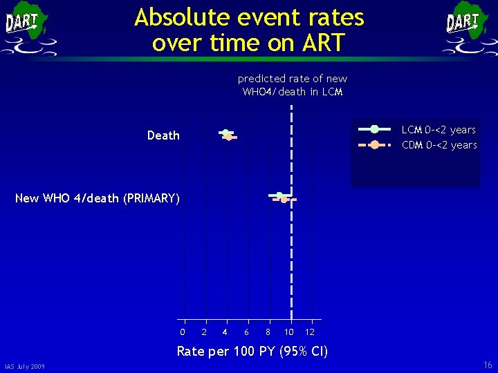 Absolute event rates over time on ART predicted rate of new WHO 4/death in