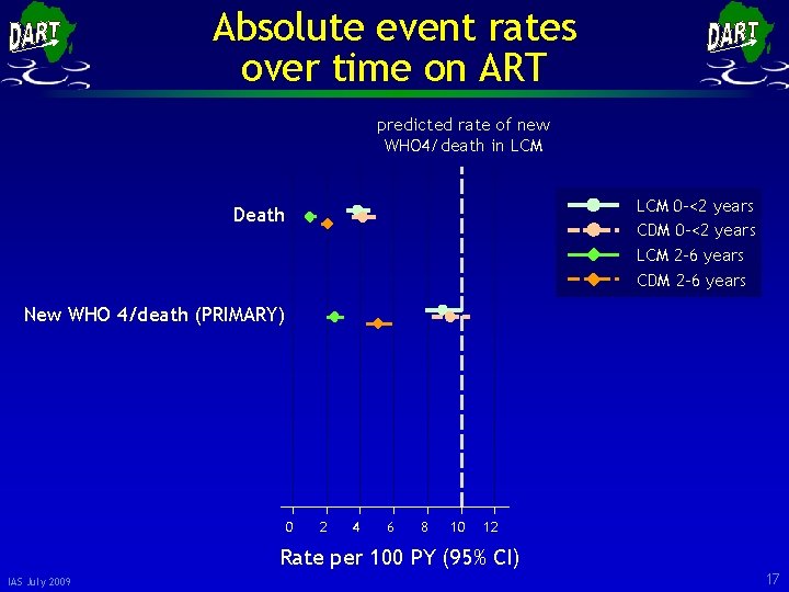 Absolute event rates over time on ART predicted rate of new WHO 4/death in
