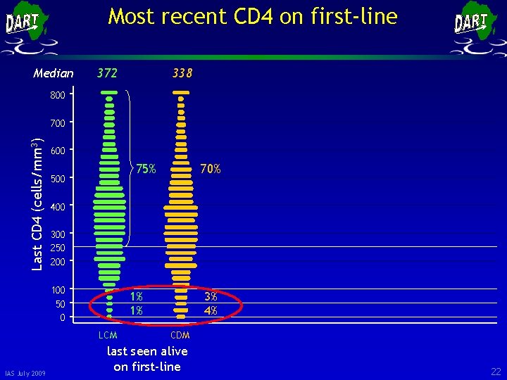 Most recent CD 4 on first-line Median 372 338 800 Last CD 4 (cells/mm