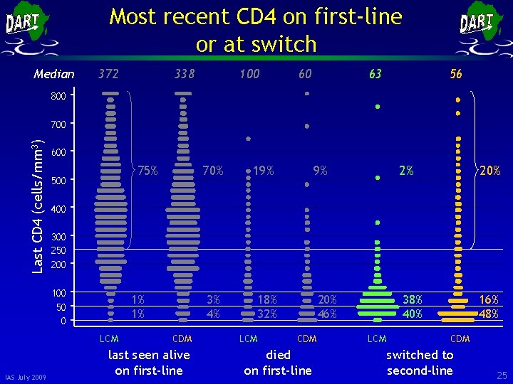 Most recent CD 4 on first-line or at switch Median 372 338 100 60