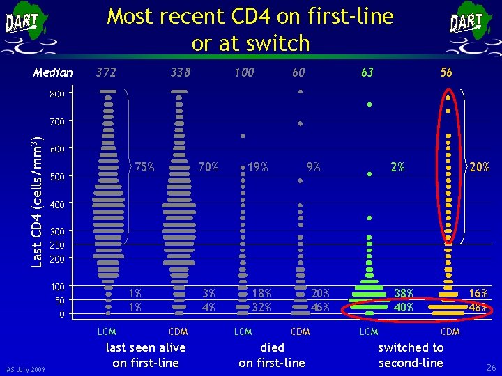 Most recent CD 4 on first-line or at switch Median 372 338 100 60