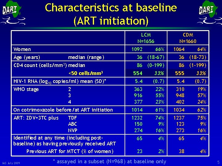 Characteristics at baseline (ART initiation) LCM N=1656 Women 1092 Age (years) median (range) CD