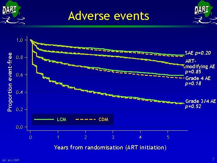 Adverse events Proportion event-free 1. 0 SAE p=0. 20 0. 8 ARTmodifying AE p=0.