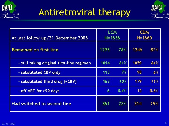 Antiretroviral therapy At last follow-up/31 December 2008 Remained on first-line CDM N=1660 1295 78%