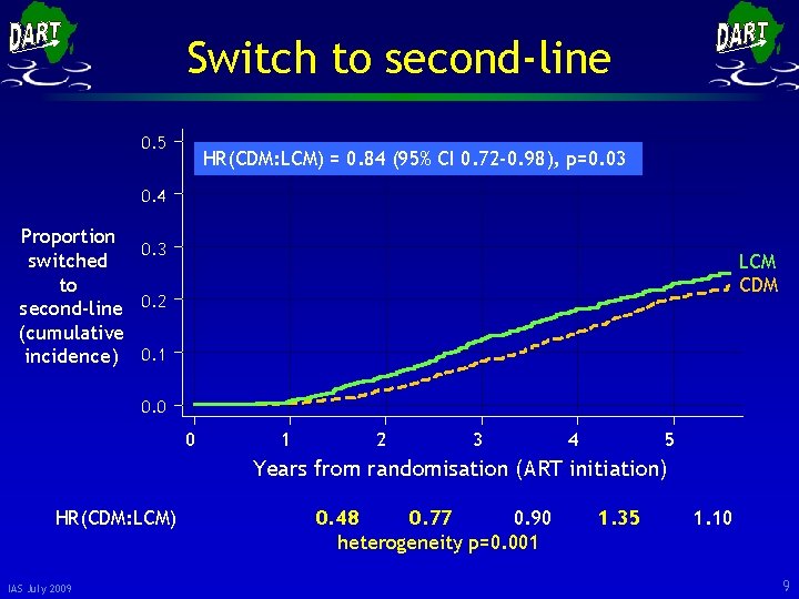 Switch to second-line 0. 5 HR(CDM: LCM) = 0. 84 (95% CI 0. 72