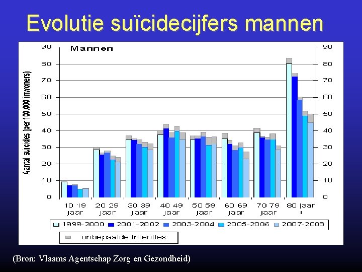 Evolutie suïcidecijfers mannen (Bron: Vlaams Agentschap Zorg en Gezondheid) 