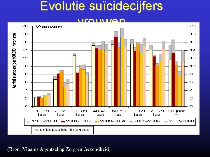 Evolutie suïcidecijfers vrouwen (Bron: Vlaams Agentschap Zorg en Gezondheid) 