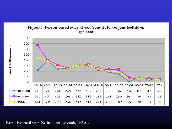 Bron: Eenheid voor Zelfmooronderzoek, UGent 