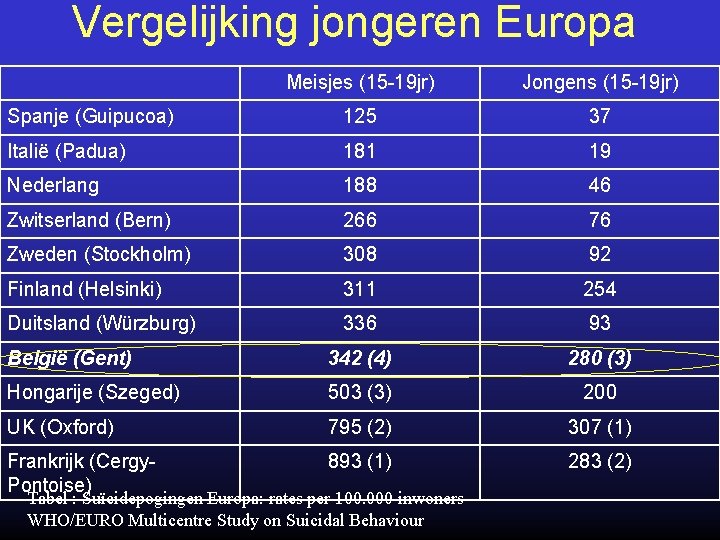 Vergelijking jongeren Europa Meisjes (15 -19 jr) Jongens (15 -19 jr) Spanje (Guipucoa) 125