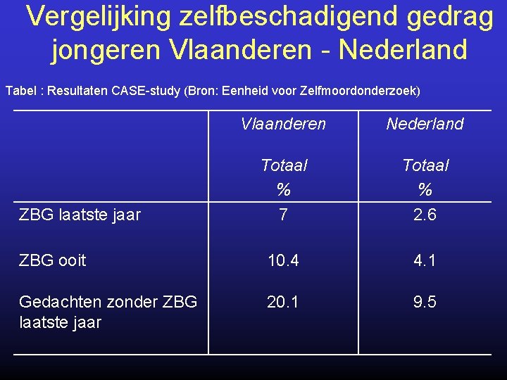 Vergelijking zelfbeschadigend gedrag jongeren Vlaanderen - Nederland Tabel : Resultaten CASE-study (Bron: Eenheid voor