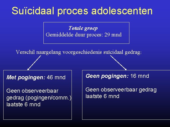 Suïcidaal proces adolescenten Totale groep Gemiddelde duur proces: 29 mnd Verschil naargelang voorgeschiedenis suïcidaal