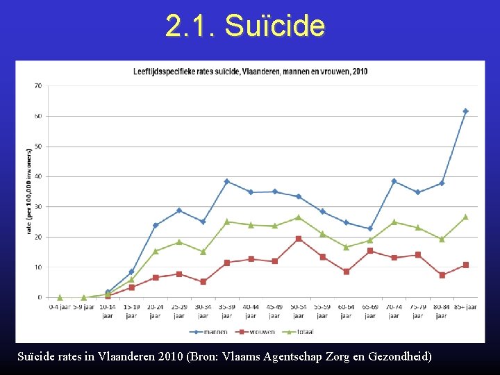 2. 1. Suïcide rates in Vlaanderen 2010 (Bron: Vlaams Agentschap Zorg en Gezondheid) 