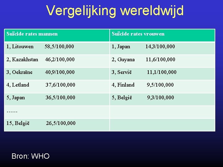 Vergelijking wereldwijd Suïcide rates mannen Suïcide rates vrouwen 1, Litouwen 58, 5/100, 000 1,